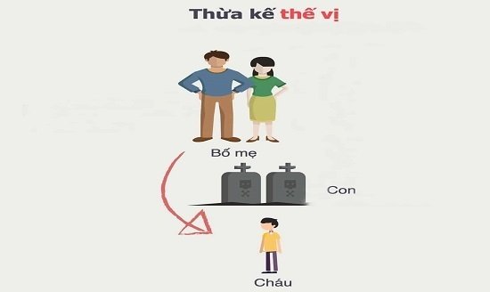 Thừa kế thế vị là gì?